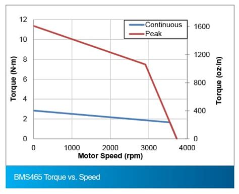 Bms Series Brushless Slotless Rotary Motors Aerotech