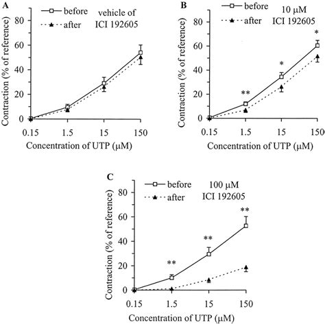 Concentration Response Curves Of Utp In Isolated Rat Mca Segments A