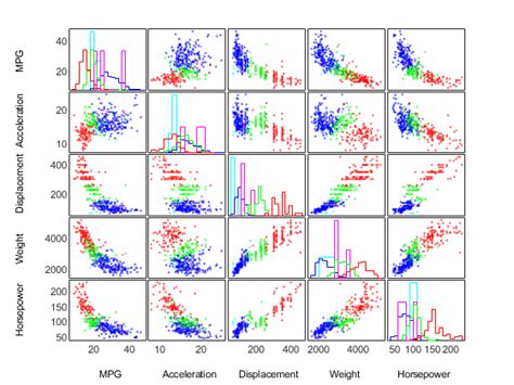 Visualizing Multivariate Data Matlab And Simulink Example