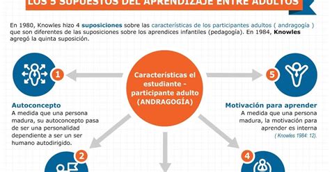 La Teoría Del Aprendizaje De Adultos Andragogía De Malcolm Knowles