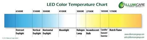 LED Color Temperature Charts - Word Excel Samples