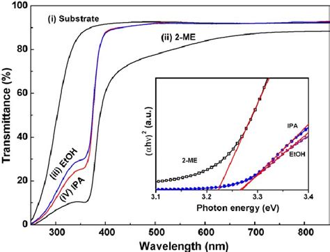 Optical Transmittance Spectra Of Sol Gel Derived Zno Thin Films The