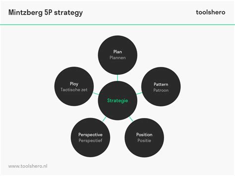 Mintzberg 5p Strategy Toolshero