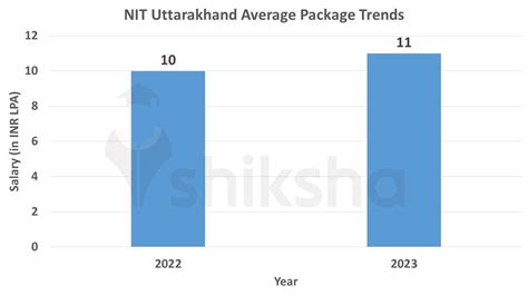 Nit Uttarakhand Placements Highest Package Average Package Top