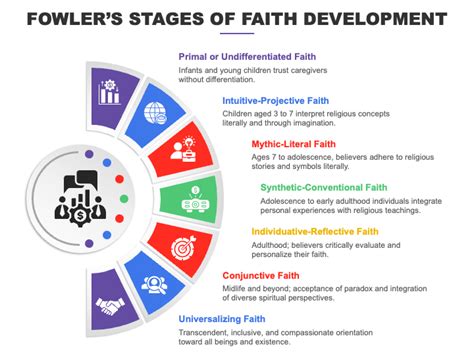 Fowler's Stages of Faith Development PowerPoint and Google Slides Template