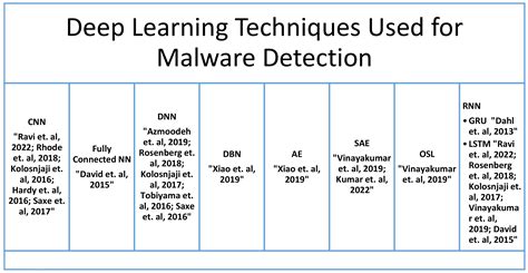 Trends In Malware Detection Encyclopedia Mdpi