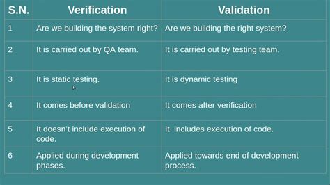 Verification Vs Validation Software Engineering Youtube