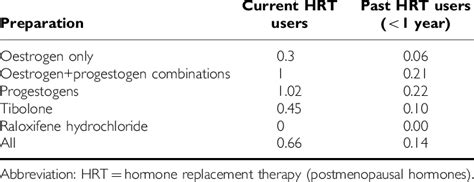 Relative Risks Of Breast Cancer In Current And Past Users Of Hrt Excess