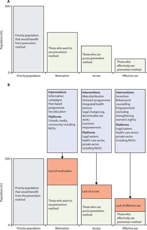 Hiv Prevention Cascades A Unifying Framework To Replicate The