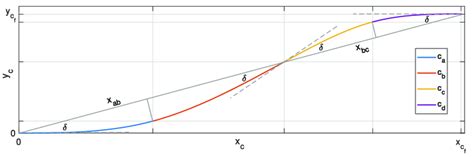 Curve section with four primitive clothoid. | Download Scientific Diagram