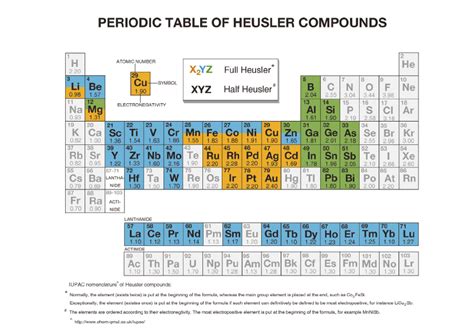 Periodic Table Of Heusler Compounds The Huge Number Of Full Heusler