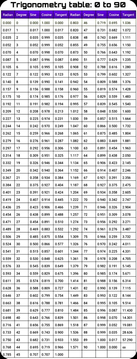 Trigonometry Table Sin Cos Tan Value Table 0 To 90 Chart Trigonometry