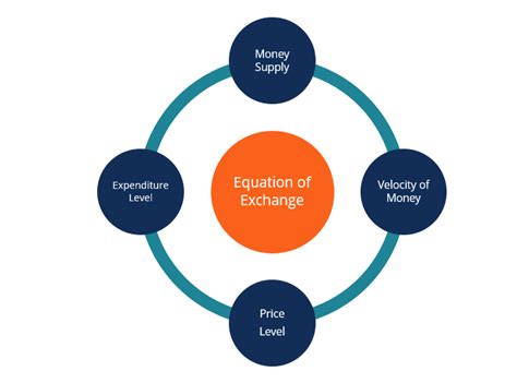 Equation of Exchange - Overview, Formula, and Quantity Theory of Money