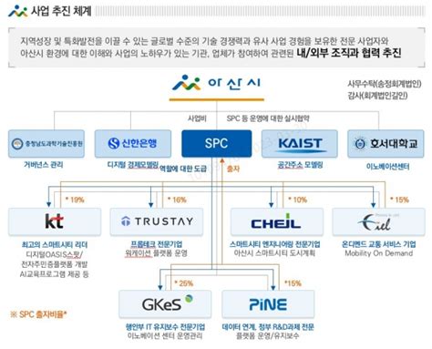 아산시 국토부 스마트시티 조성사업 공모 선정 천안아산신문