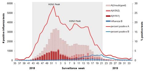 Fluwatch Annual Report 2018 19 Influenza Season Canada Ca