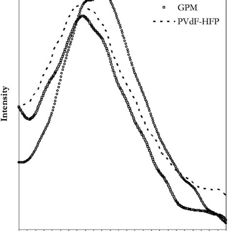 Raman Spectrums Of A Bare B Gel And C Composite Pvdf Hfp Polymeric