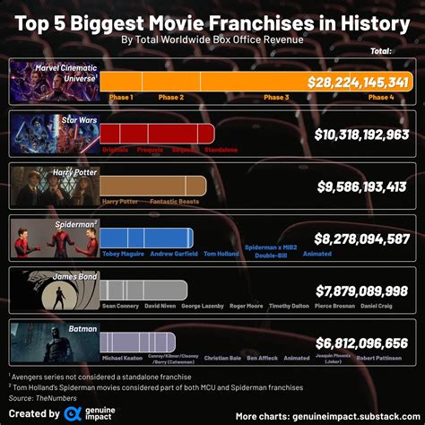 Savvy Trader On Twitter The Top Highest Grossing Movie Franchises