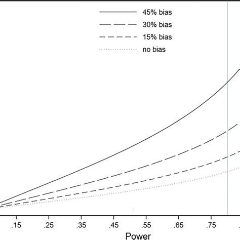 Sample Size Required To Detect The Median Effect Size Found By Download Scientific Diagram