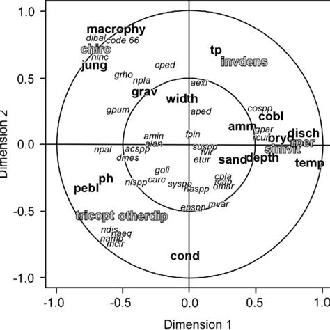 Results Of A Regularized Canonical Correlation Analysis Rcca Showing Download Scientific