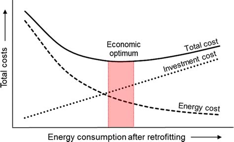 An Economic Optimum Is Achieved When The Total Cost For Retrofitting