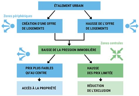 Les questions sociales et sociétales associées à létalement urbain