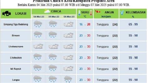 Hujan Diprediksi Akan Guyur Sebagian Aceh Hingga Tiga Hari Kedepan