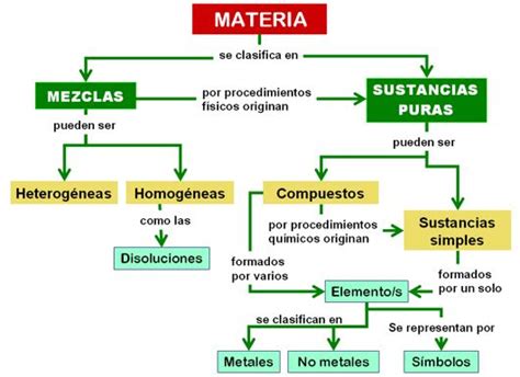 Mezclas Y Sustancias Puras E S O I E S Suel Fuengirola