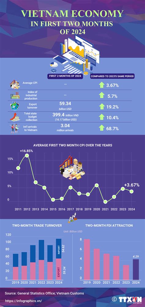 Vietnam S Economy In First Two Months Of 2024