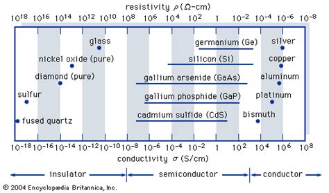 Electrical conductivity | physics | Britannica