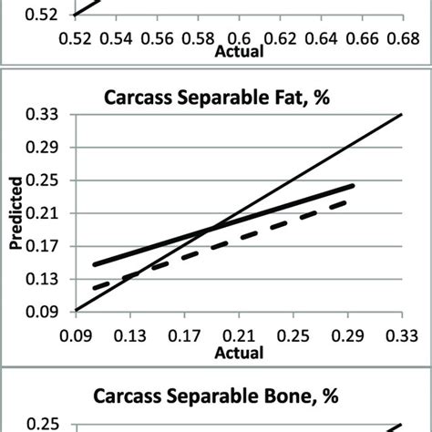 Actual And Predicted Carcass Separable Lean Fat And Bone Of Calf Fed Download Scientific