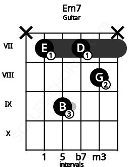 Em7 Guitar Chord | E minor seventh | 10 Guitar Charts