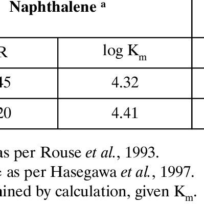 Surfactant solubilization properties for naphthalene and phenanthrene. | Download Table