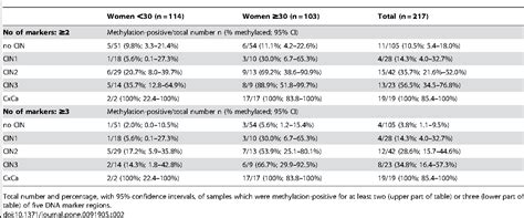 Table From A Promising Dna Methylation Signature For The Triage Of