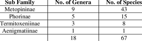 Taxonomic diversity of the family Phoridae in India | Download Table