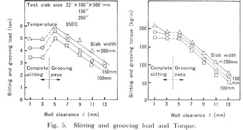 Figure 5 From Development Of Roll Slitting Of Hot Slabs Semantic Scholar