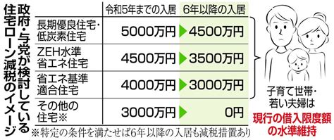 住宅ローン減税、子育て世帯と若い夫婦は税優継続 政府・与党が令和6年度税制改正で ライブドアニュース