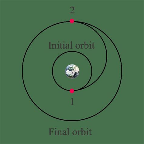 Two Impulses Transfer Strategy The Numbers Outline The Sequence Of The