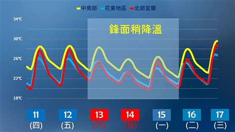 外套別收！氣象局揭下次「全台有雨」時間 鏡週刊 Mirror Media