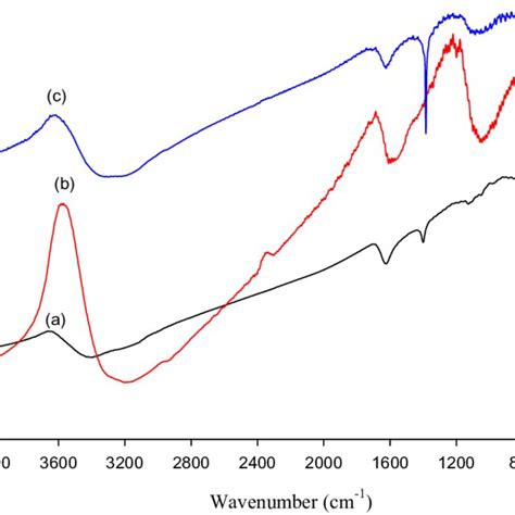 FTIR Spectra Of A MNP B MNP Tu And C Au III Loaded MNP Tu