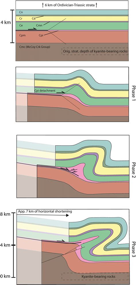 Plausible Tectonic Model Of The Northern Snake Range Fold And Thrust