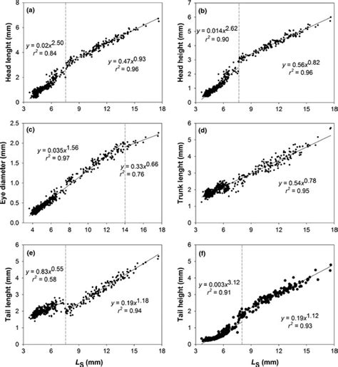 Allometric Growth Equations And Relationship Between Head Length A