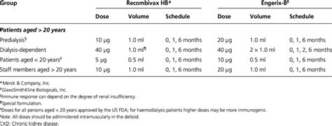 Hepatitis B Vaccine Dose