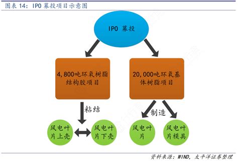 想问下各位网友ipo募投项目示意图的准确答案行行查行业研究数据库