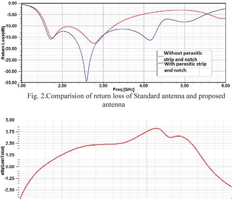 Figure 2 From Printed Crescent Shaped Monopole Antenna With Defected