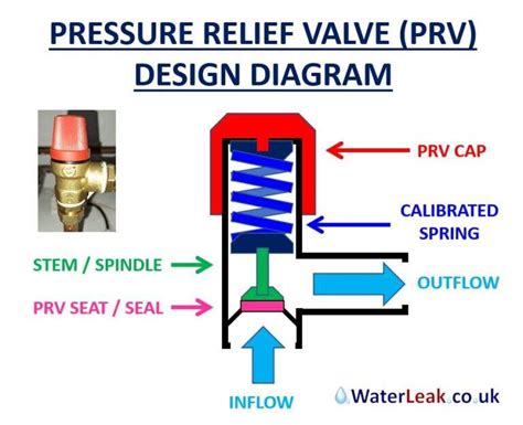 Pressure Relief Valve Prv Simple Guide And Diagram