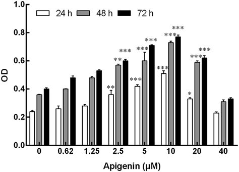 Effect Of Apigenin On Proliferation Of Nk Cells Nk Cells Were Cultured