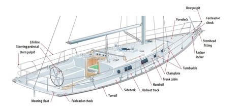 Anatomy Of A Sailboat Learn Fundamental Sailing Terminology Off