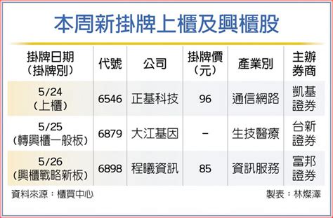 櫃買發行熱絡 本周3檔將掛牌 上市櫃 旺得富理財網