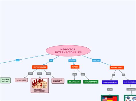 Negocios Internacionales Mind Map