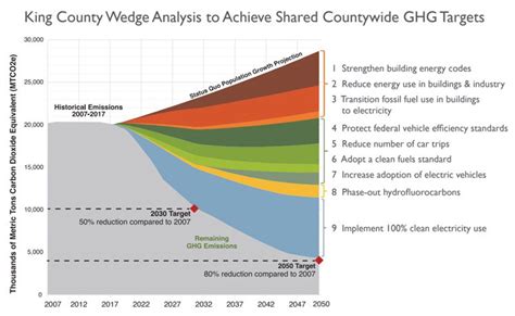 King County Community Greenhouse Gas Ghg Emissions Inventory And